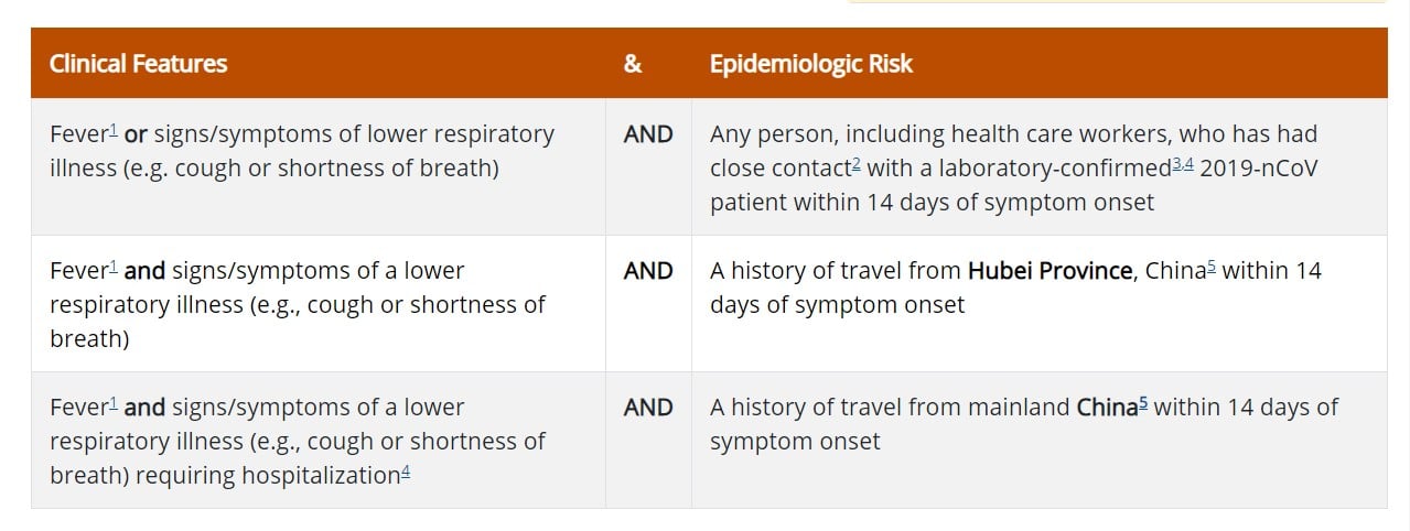 Table of CDC Coronavirus Symptoms and Risks