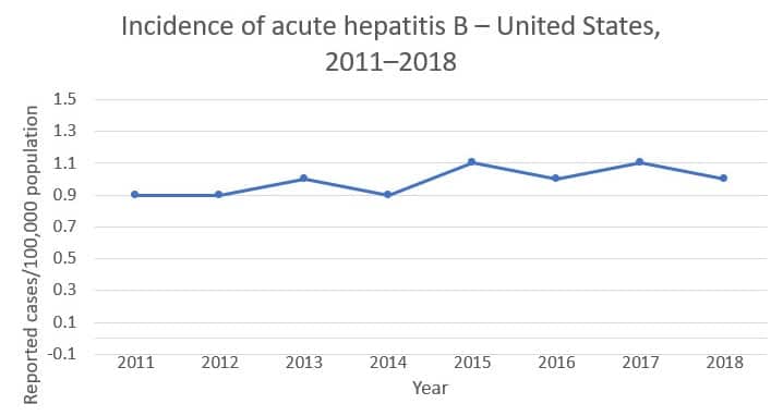Graph of hepatitis B incidences in the United States