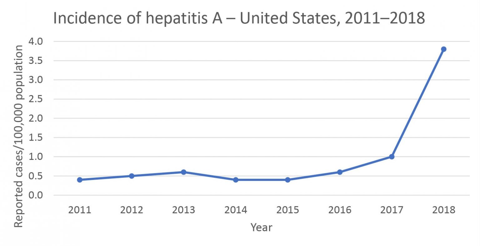 An Overview Of Hepatitis A, B, C, D & E For Medical Providers | CareerCert